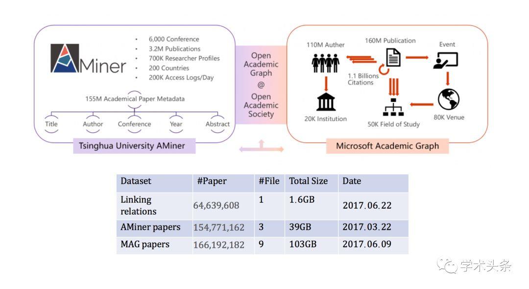 清华大学和微软研究院联合发布 “开放学术图谱（OAG）2.0版本”