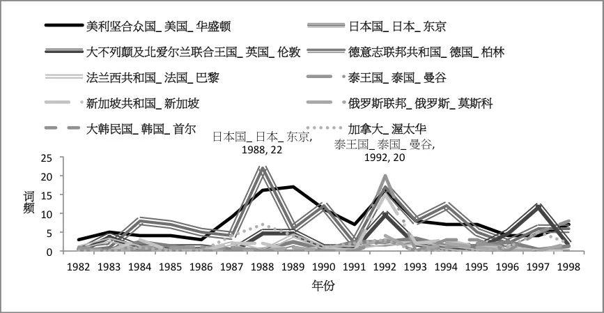 城市知名度网络的数字人文研究 —以《人民日报》（1946-2016）中深圳主题报道为例