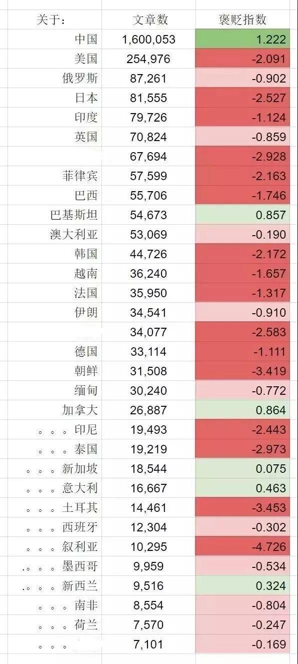 大数据告诉你，世界上对中国评价最负面的究竟是哪三个国家？