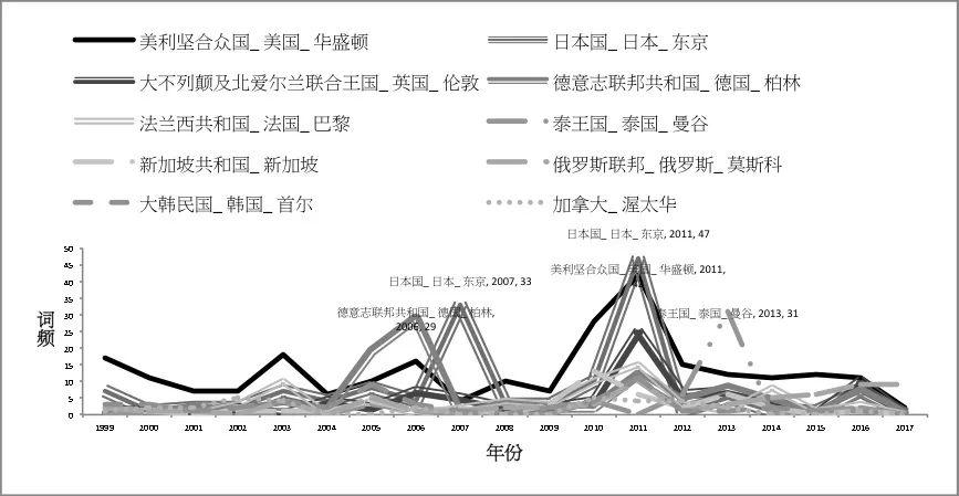 城市知名度网络的数字人文研究 —以《人民日报》（1946-2016）中深圳主题报道为例
