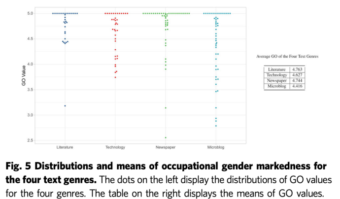 汉语中的性别与职业隔离 | 重磅交叉研究