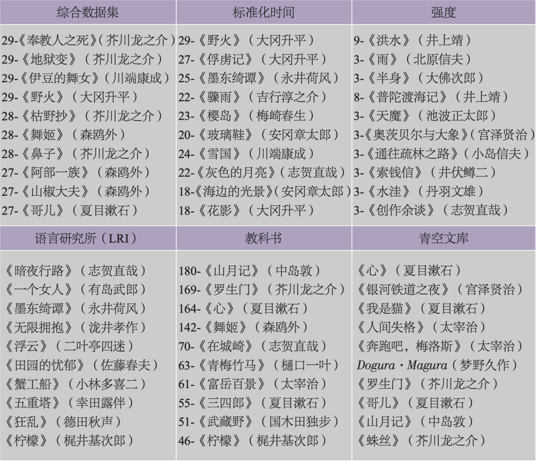 作为样本的日本青空文库——一个数字人文世界文学研究案
